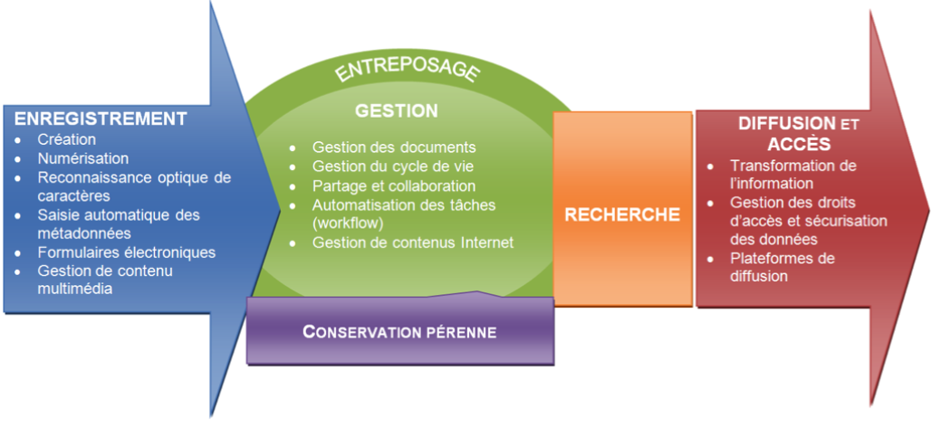 Concept De Gestion De Documents Base De Données De Documents En Ligne  Système De Stockage De Fichiers Numériques Tenue D'enregistrements  Technologie De Base De Données Partage De Documents Accès Aux Fichiers